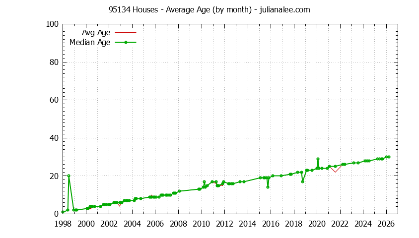 Graph of the Monthly Average Age of 95134 Houses Sold - 95134 Real Estate Trends