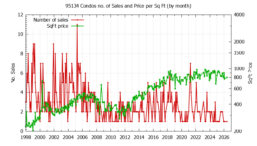 Graph of the Monthly Number of 95134 Condos Sold - 95134 Real Estate Trends