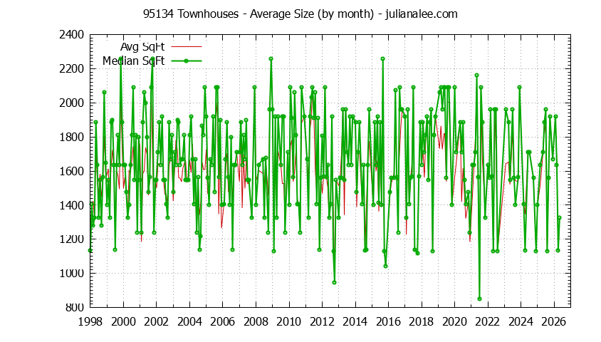 Graph of the Monthly Average Size of 95134 Townhouses Sold - 95134 Real Estate Trends