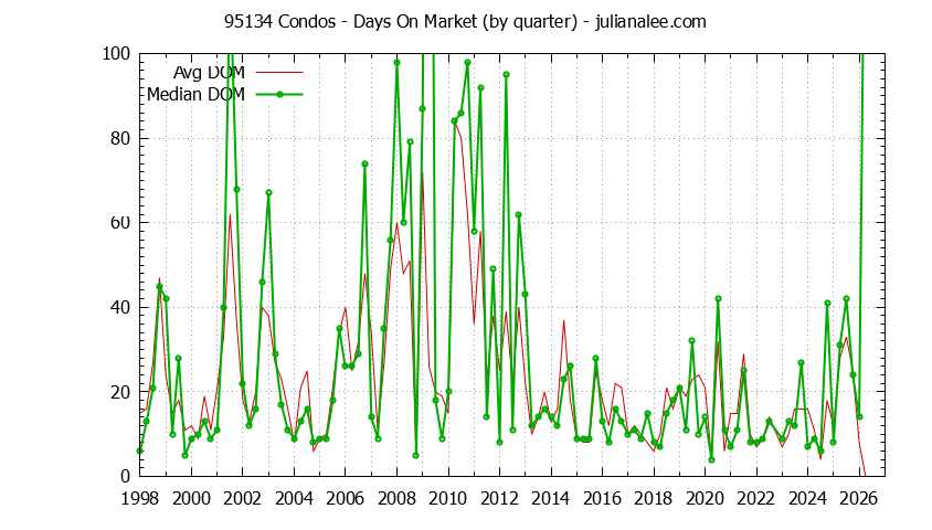 Graph of the Quarterly Average Days On Market for 95134 Condos - 95134 Real Estate Trends