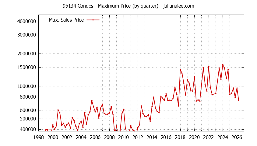 Graph of the Quarterly Maximum Price of 95134 Condos - 95134 Real Estate Trends