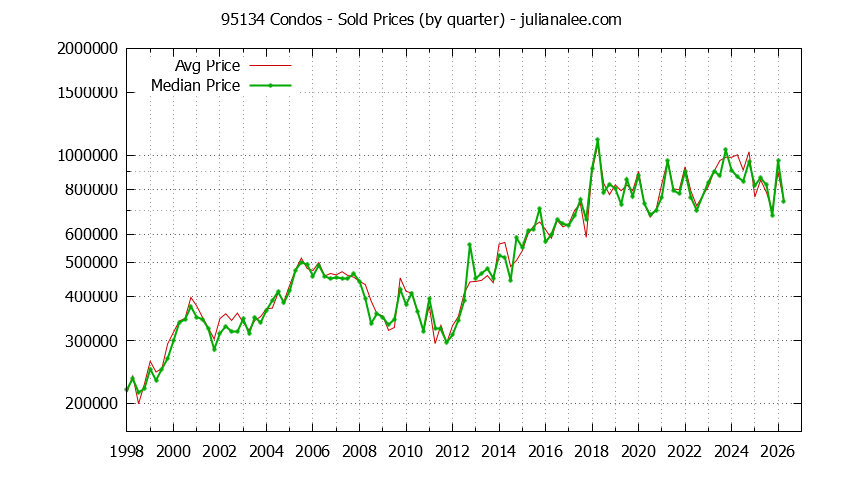 Graph of the Quarterly Median and Average 95134 Home Prices for Condos - 95134 Real Estate Trends