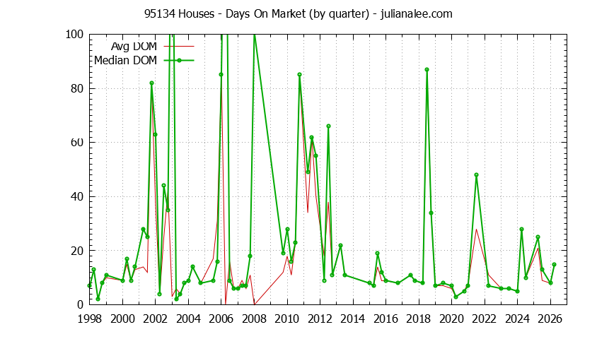 Graph of the Quarterly Average Days On Market for 95134 Houses - 95134 Real Estate Trends