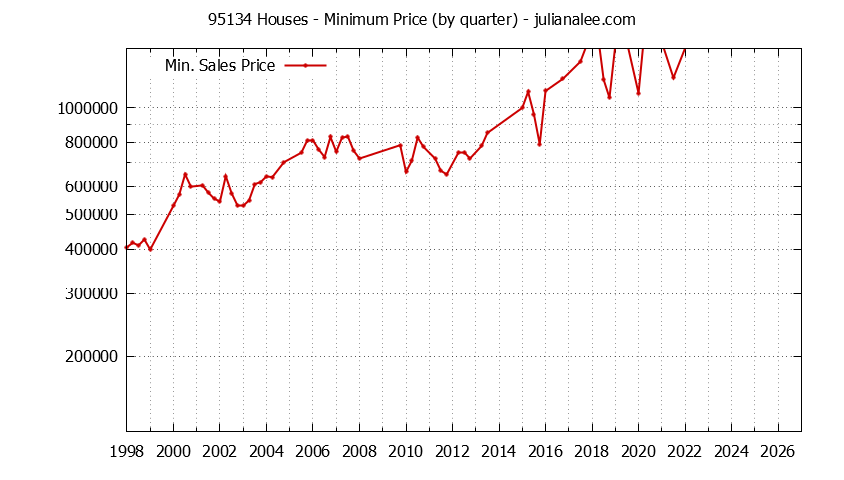 Graph of the Quarterly Minimum Price of 95134 Houses - 95134 Real Estate Trends
