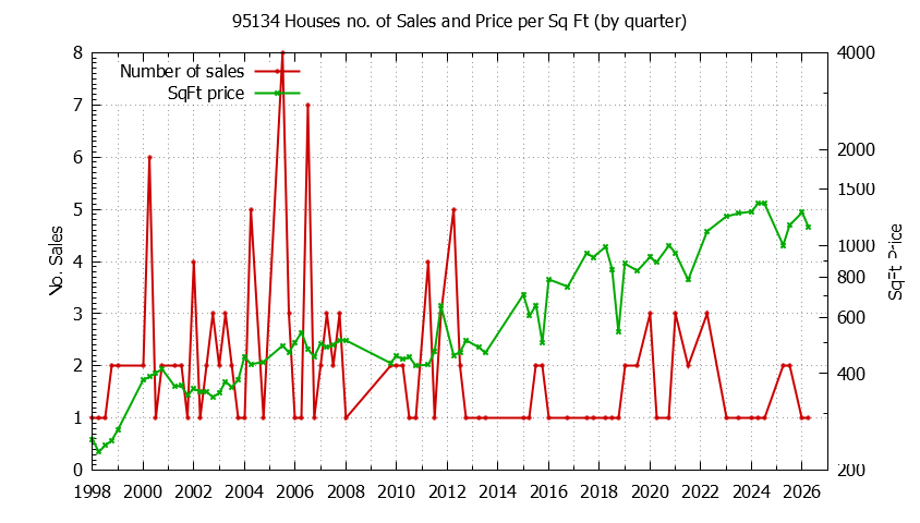 Graph of the Quarterly Number of 95134 Houses Sold - 95134 Real Estate Trends
