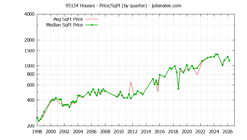 Graph of the Quarterly Average Price Per Square Foot for 95134 Houses - 95134 Real Estate Trends