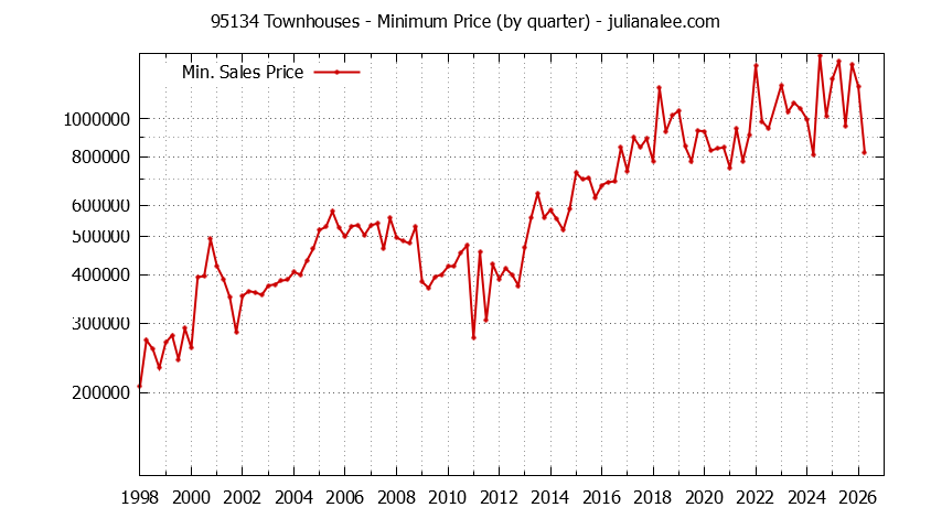 Graph of the Quarterly Minimum Price of 95134 Townhouses - 95134 Real Estate Trends