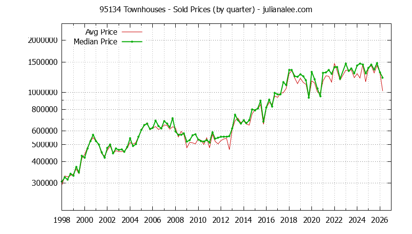 Graph of the Quarterly Median and Average 95134 Home Prices for Townhouses - 95134 Real Estate Trends