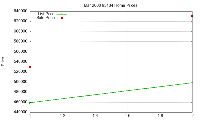 95134 Homes Just Sold 2000-03 95134 Homes Just Sold 2000-03