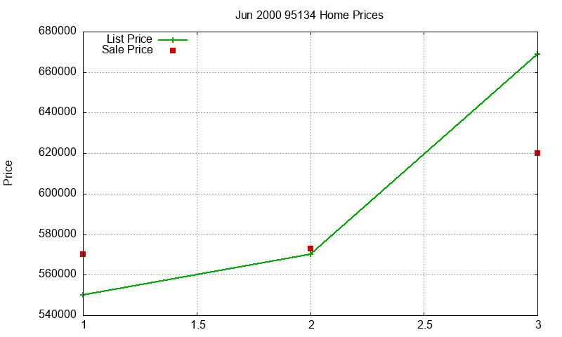 95134 Homes Just Sold 2000-06 95134 Homes Just Sold 2000-06