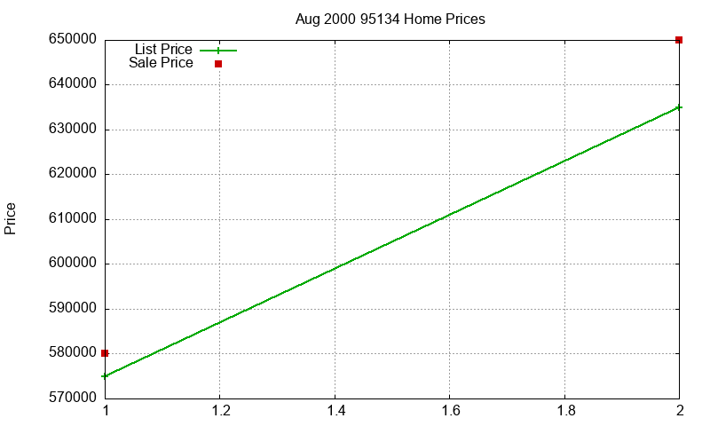 95134 Homes Just Sold 2000-08 95134 Homes Just Sold 2000-08