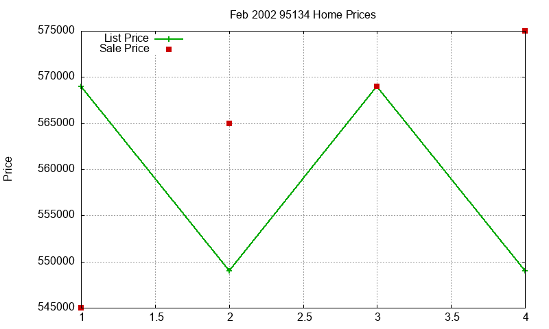 95134 Homes Just Sold 2002-02 95134 Homes Just Sold 2002-02
