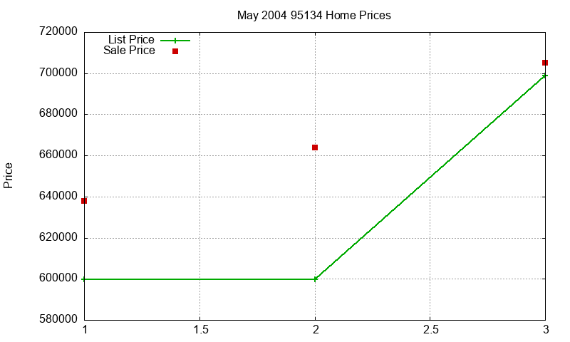95134 Homes Just Sold 2004-05 95134 Homes Just Sold 2004-05
