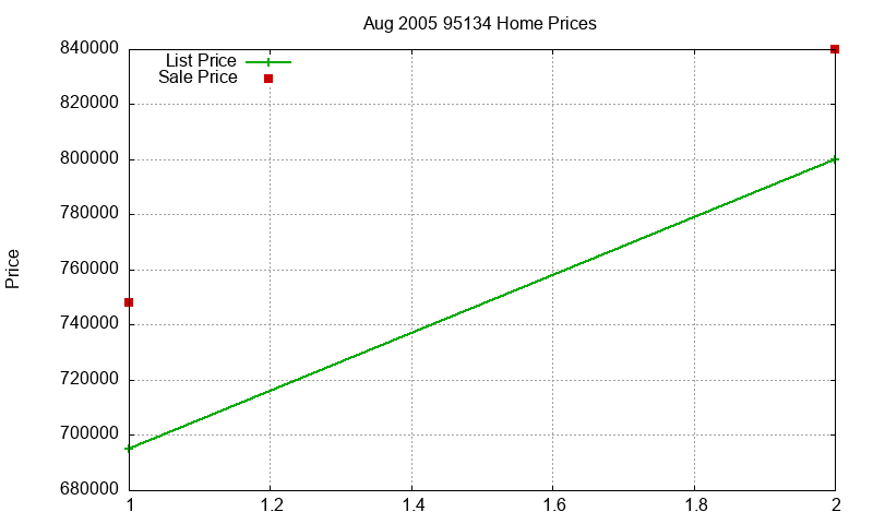 95134 Homes Just Sold 2005-08 95134 Homes Just Sold 2005-08