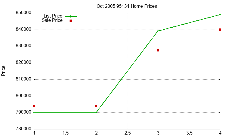 95134 Homes Just Sold 2005-10 95134 Homes Just Sold 2005-10