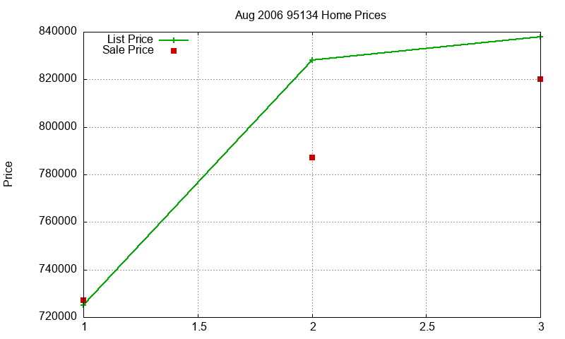95134 Homes Just Sold 2006-08 95134 Homes Just Sold 2006-08