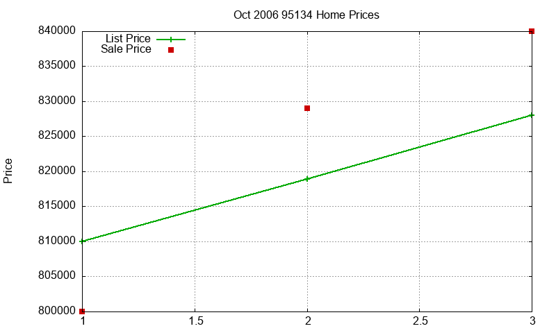 95134 Homes Just Sold 2006-10 95134 Homes Just Sold 2006-10