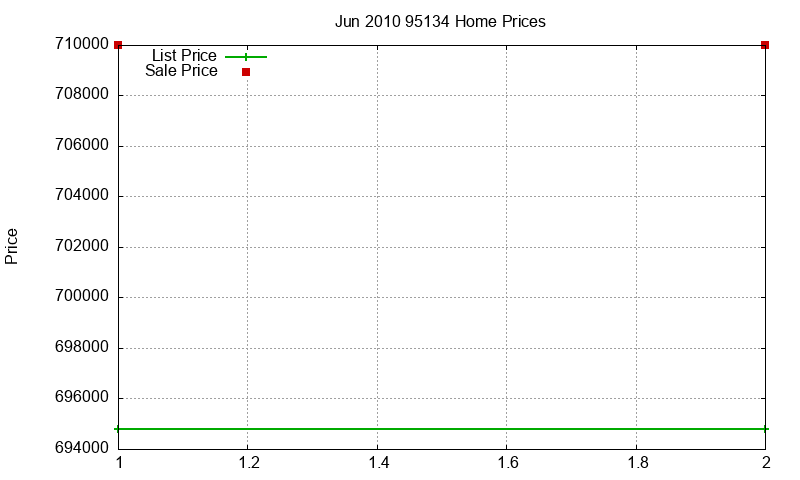 95134 Homes Just Sold 2010-06