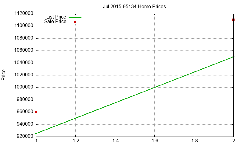 95134 Homes Just Sold 2015-07 95134 Homes Just Sold 2015-07