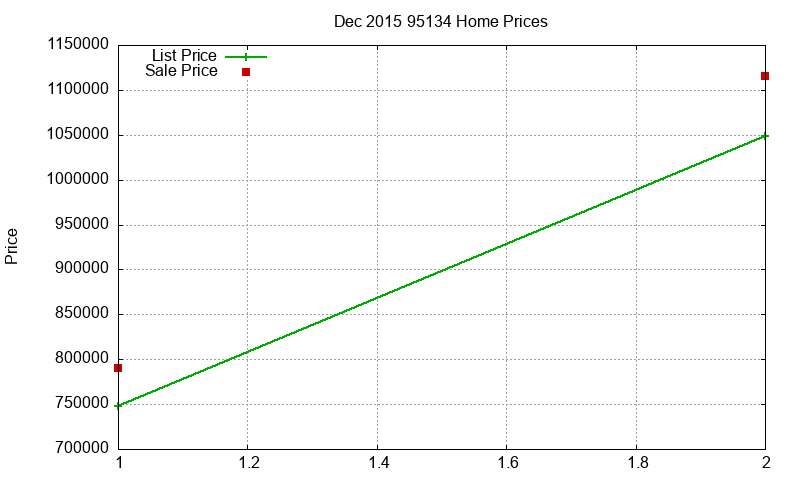 95134 Homes Just Sold 2015-12