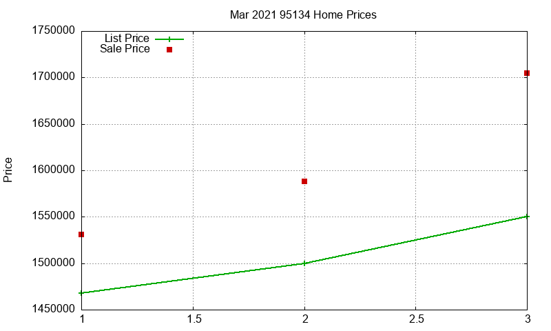 95134 Homes Just Sold 2021-03 95134 Homes Just Sold 2021-03