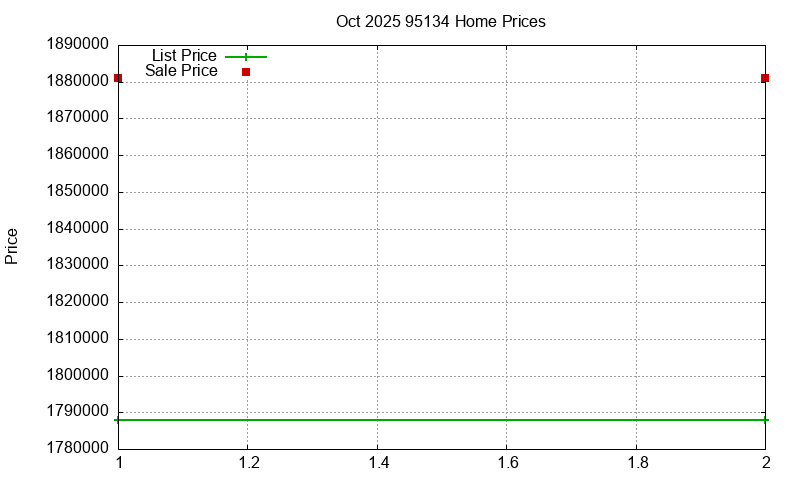 95134 Homes Just Sold 2025-10
