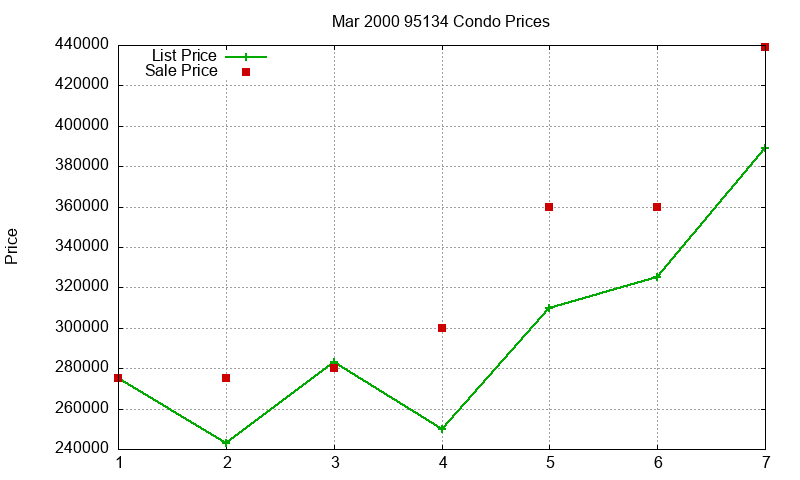 95134 Condos Just Sold 2000-03 95134 Condos Just Sold 2000-03