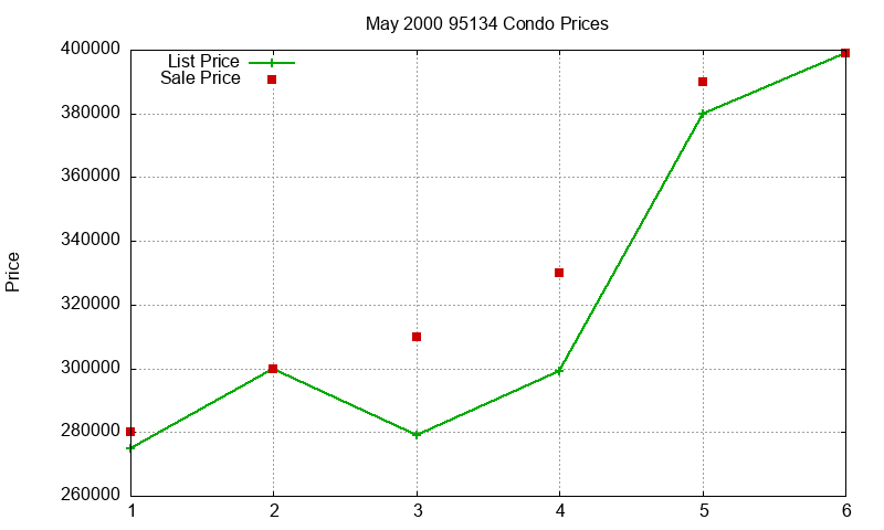 95134 Condos Just Sold 2000-05