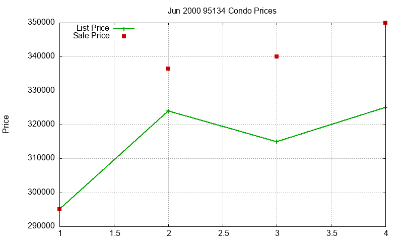 95134 Condos Just Sold 2000-06 95134 Condos Just Sold 2000-06