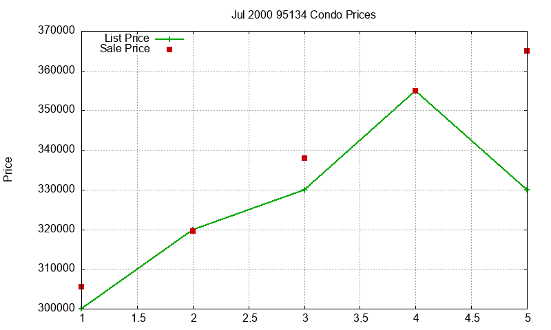 95134 Condos Just Sold 2000-07 95134 Condos Just Sold 2000-07