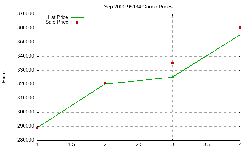 95134 Condos Just Sold 2000-09 95134 Condos Just Sold 2000-09
