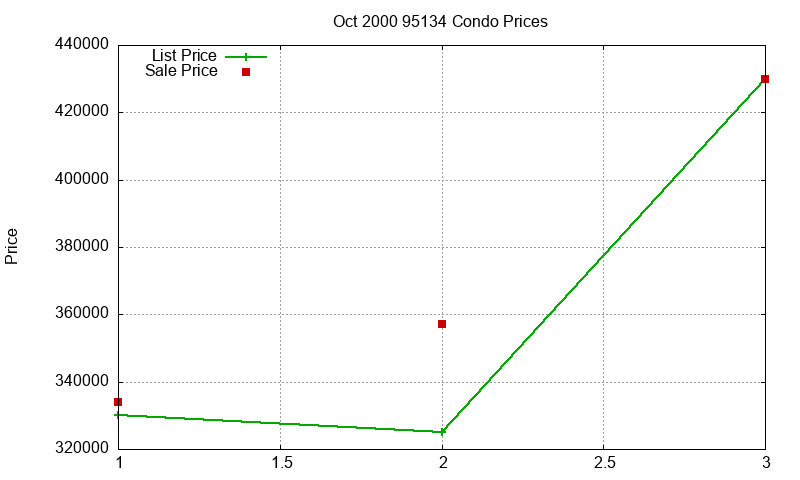 95134 Condos Just Sold 2000-10