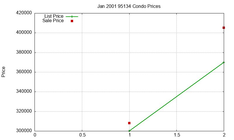 95134 Condos Just Sold 2001-01 95134 Condos Just Sold 2001-01