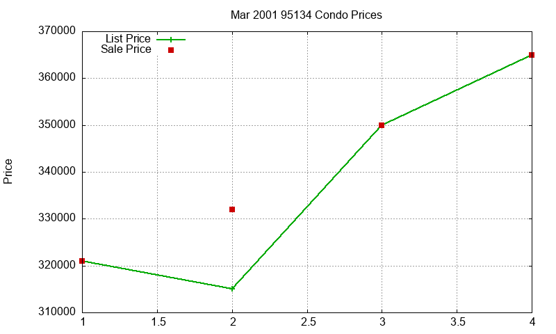 95134 Condos Just Sold 2001-03 95134 Condos Just Sold 2001-03