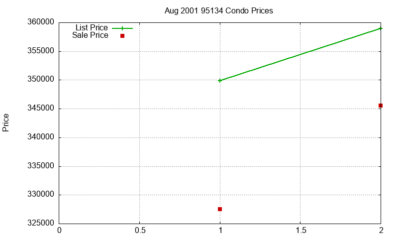 95134 Condos Just Sold 2001-08 95134 Condos Just Sold 2001-08
