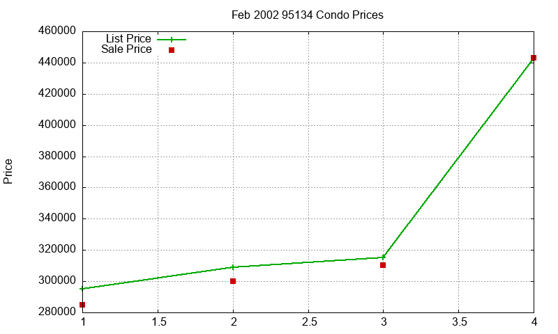95134 Condos Just Sold 2002-02 95134 Condos Just Sold 2002-02