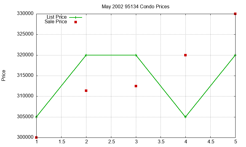 95134 Condos Just Sold 2002-05 95134 Condos Just Sold 2002-05
