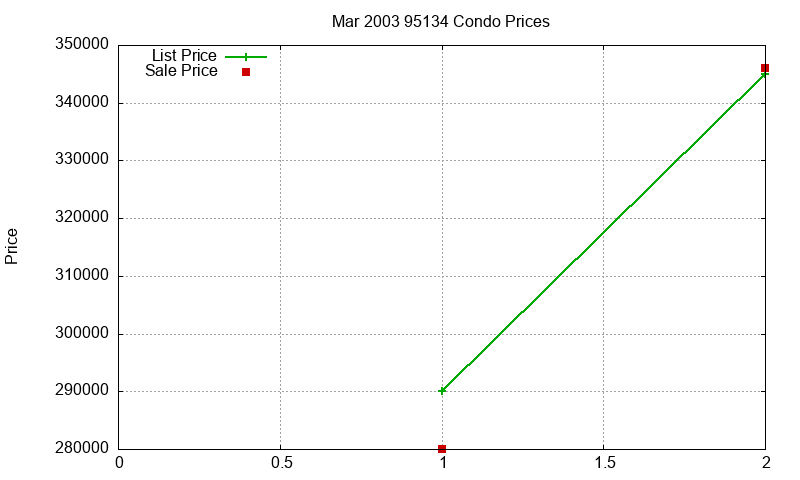95134 Condos Just Sold 2003-03 95134 Condos Just Sold 2003-03