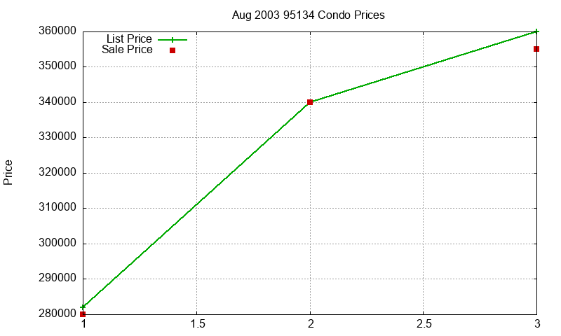 95134 Condos Just Sold 2003-08 95134 Condos Just Sold 2003-08