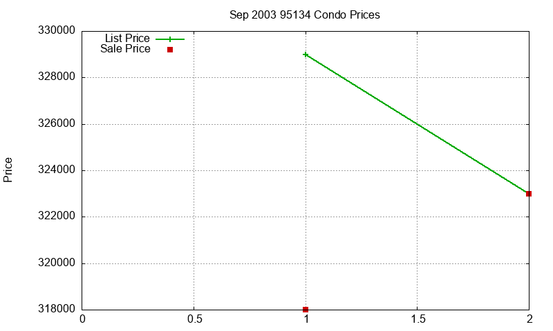 95134 Condos Just Sold 2003-09