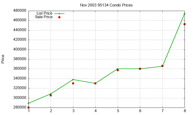 95134 Condos Just Sold 2003-11 95134 Condos Just Sold 2003-11