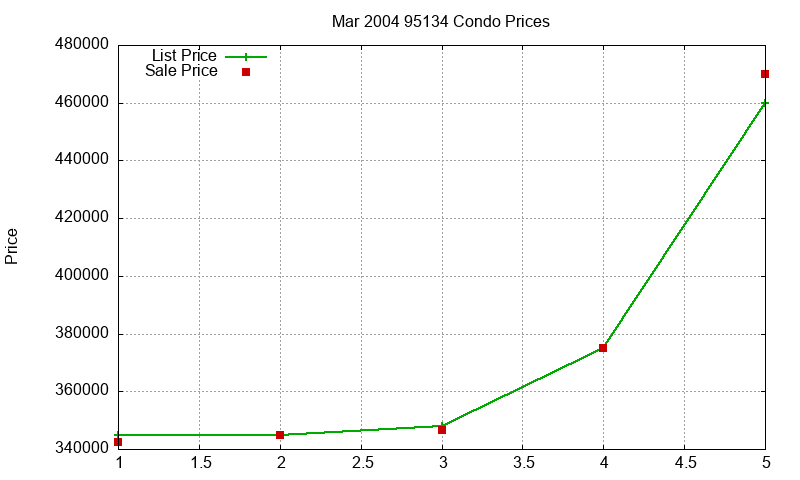 95134 Condos Just Sold 2004-03