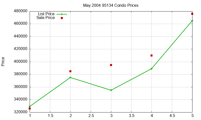 95134 Condos Just Sold 2004-05 95134 Condos Just Sold 2004-05