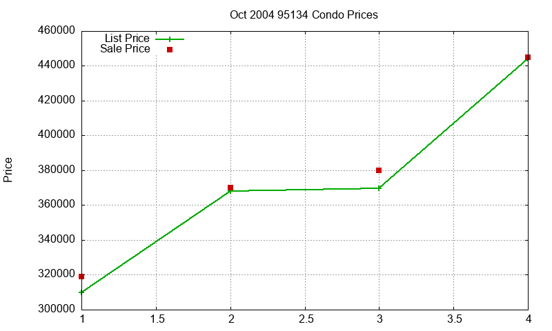 95134 Condos Just Sold 2004-10 95134 Condos Just Sold 2004-10