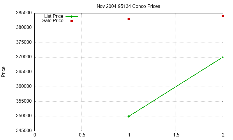95134 Condos Just Sold 2004-11 95134 Condos Just Sold 2004-11