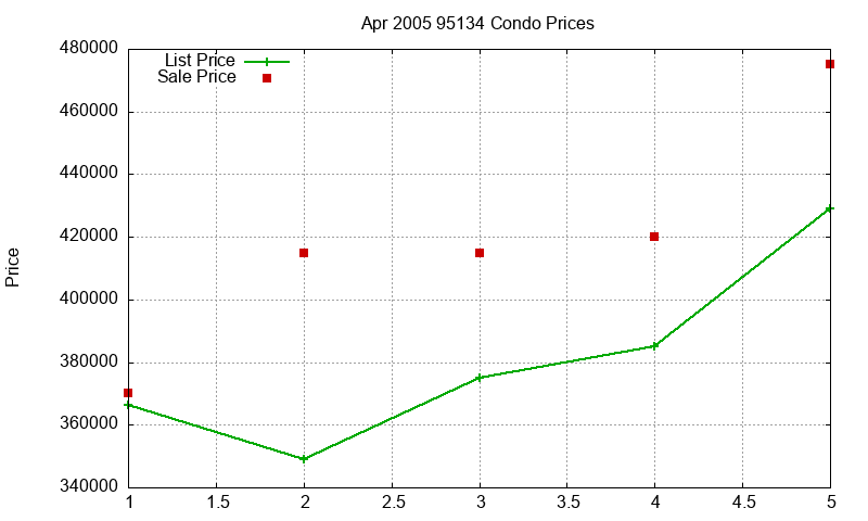 95134 Condos Just Sold 2005-04 95134 Condos Just Sold 2005-04