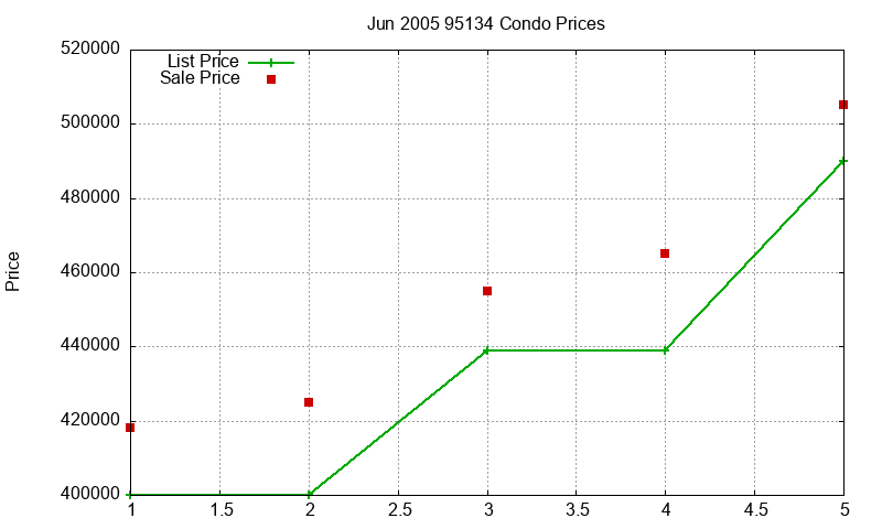 95134 Condos Just Sold 2005-06