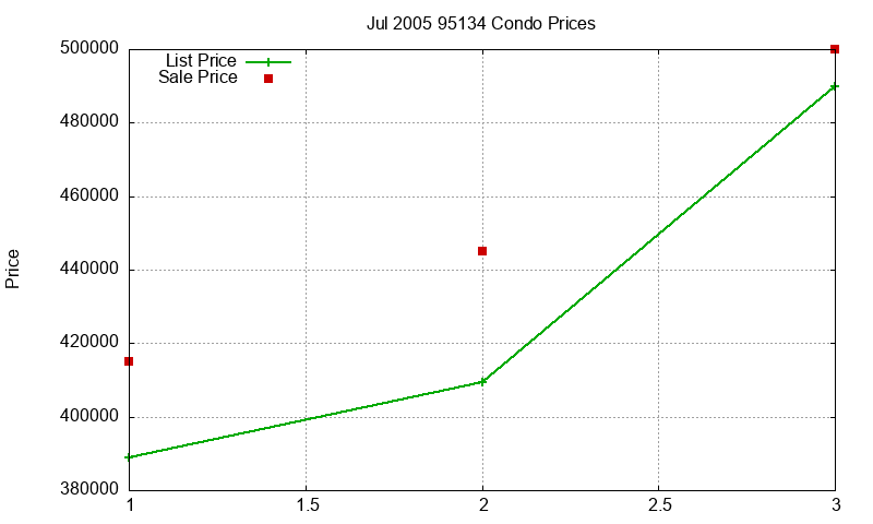 95134 Condos Just Sold 2005-07 95134 Condos Just Sold 2005-07
