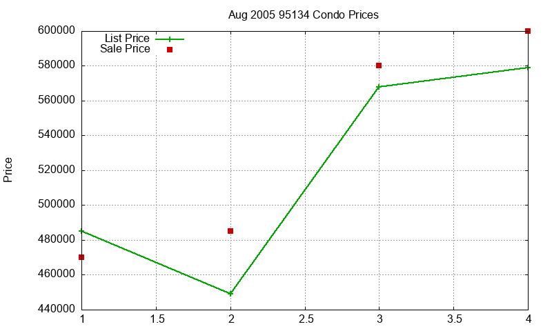 95134 Condos Just Sold 2005-08 95134 Condos Just Sold 2005-08