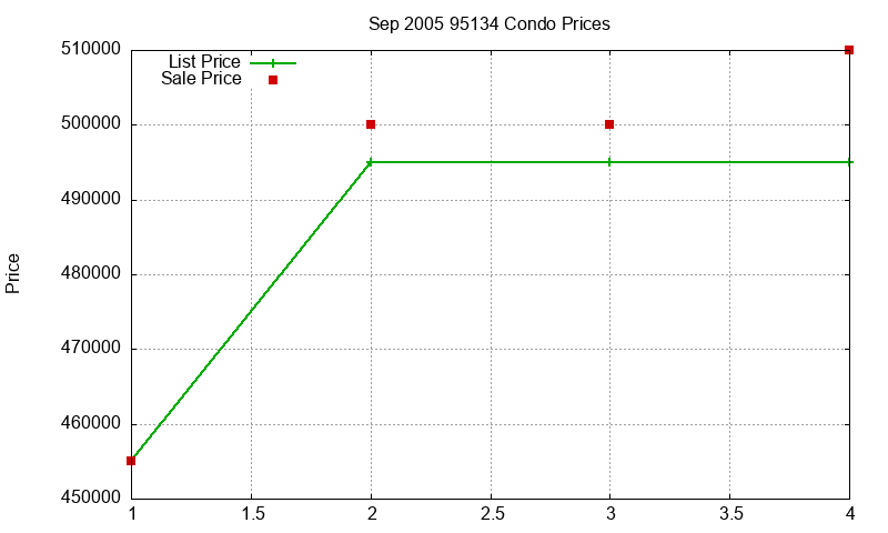 95134 Condos Just Sold 2005-09 95134 Condos Just Sold 2005-09